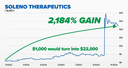 Soleno Therapeutics (Nasdaq - SLNO) makes a 2,184% gain.