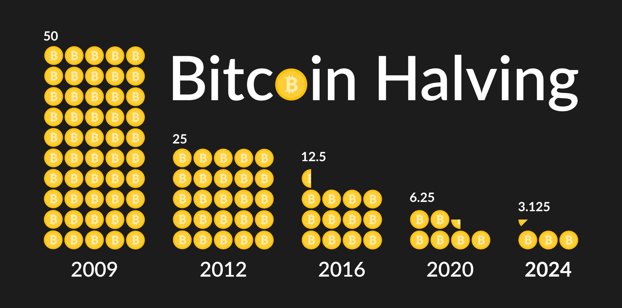 How the bitcoin halving works.
