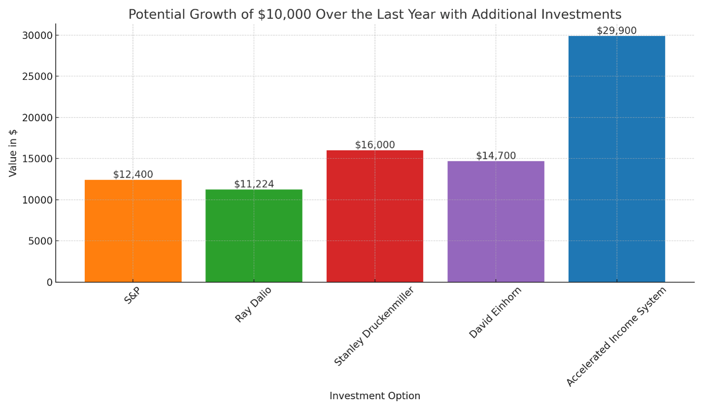 Accelerated Income Potential Growth of $10,000 Investment over 1 Year with Additional Investments