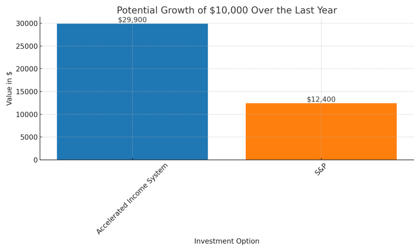 Accelerated Income Potential Growth of $10,000 Investment over 1 Year