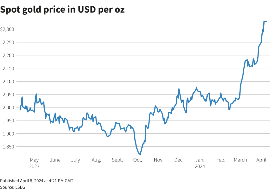 Spot gold price
