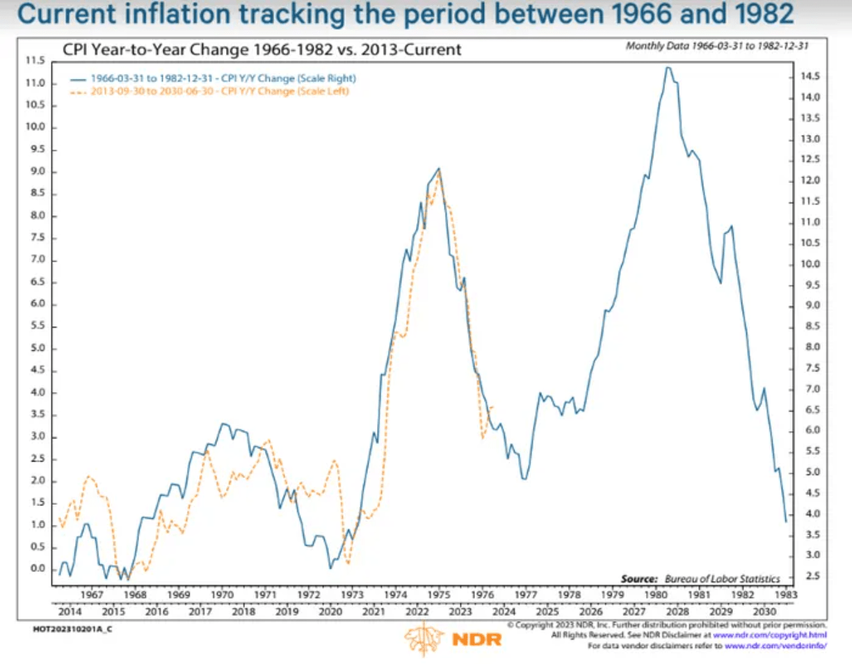 Inflation Tracking Chart