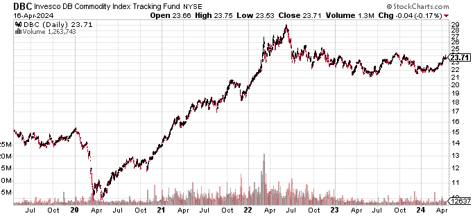 5 Year DBC Tracking