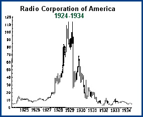 RCA Stock