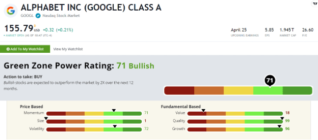 Green Zone Power Ratings system Alphabet (Google)