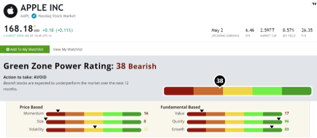 Green Zone Power Ratings system Apple