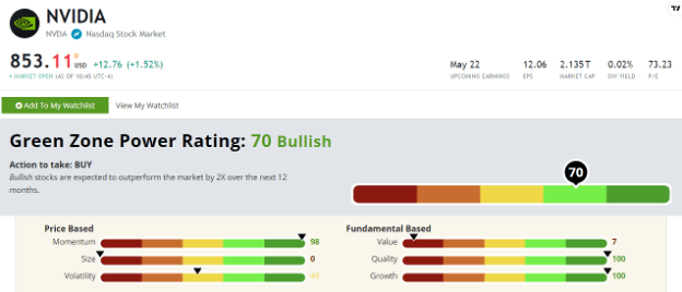Green Zone Power Ratings system Nvidia