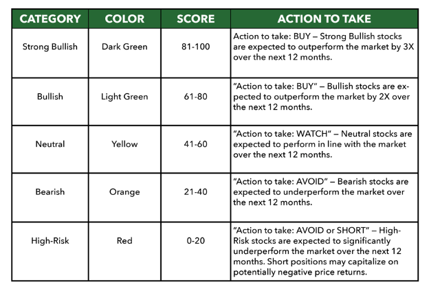 Green Zone Power Ratings system Score