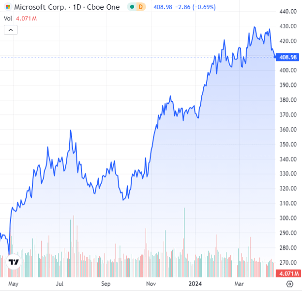 Microsofts steady rise to the top of AI