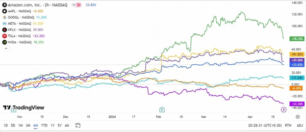 Big Tech Performance