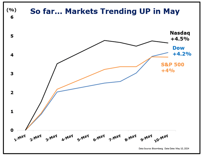 Graph of stock market trending up in May