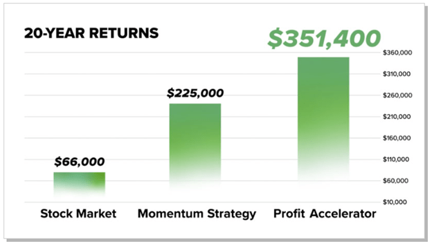 Chart of returns