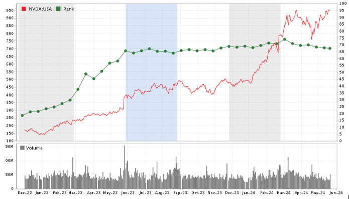 NVDA Now In “Bullish” Territory
