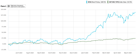 Nvidia (NVDA) Did Way Better Than 2X
