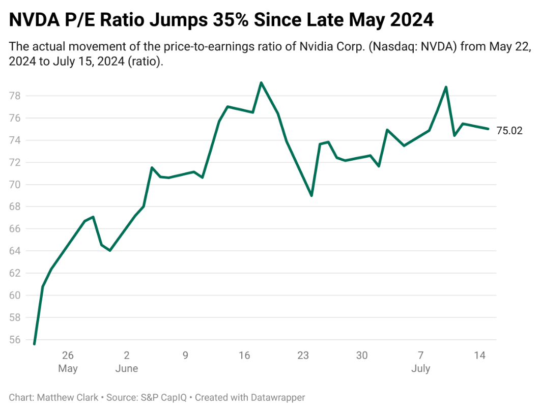 NVDA's PE ratio climbs to dizzying heights