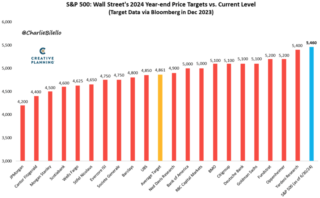 Wall Street Experts miss the mark on the SP 500