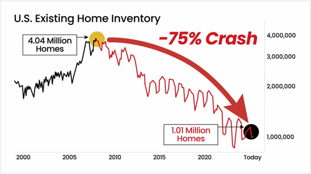 U.S. Housing Inventory