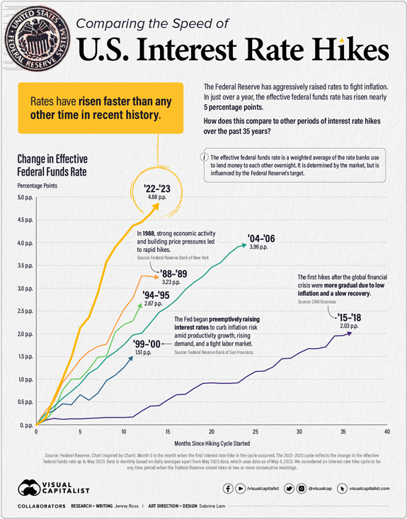 Soaring interest rates