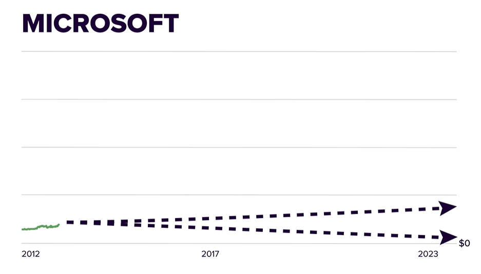 MSFT's "Worst case scenario"