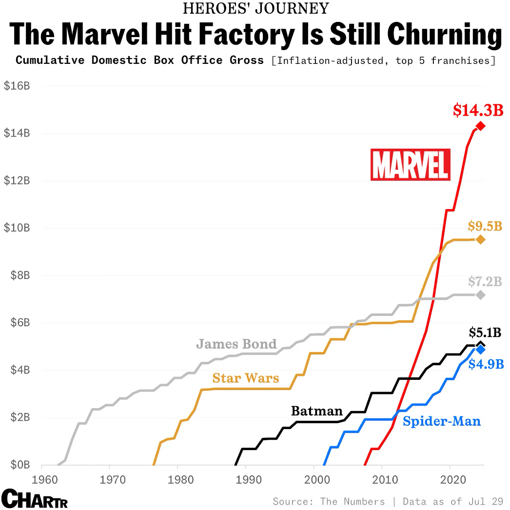 Marvel movies make $14 billion