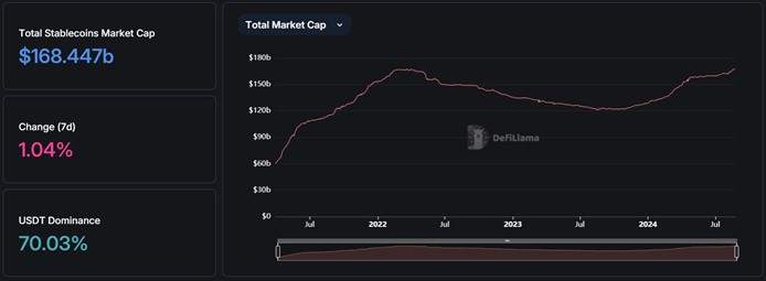 Line Graph of Stablecoin Market Cap