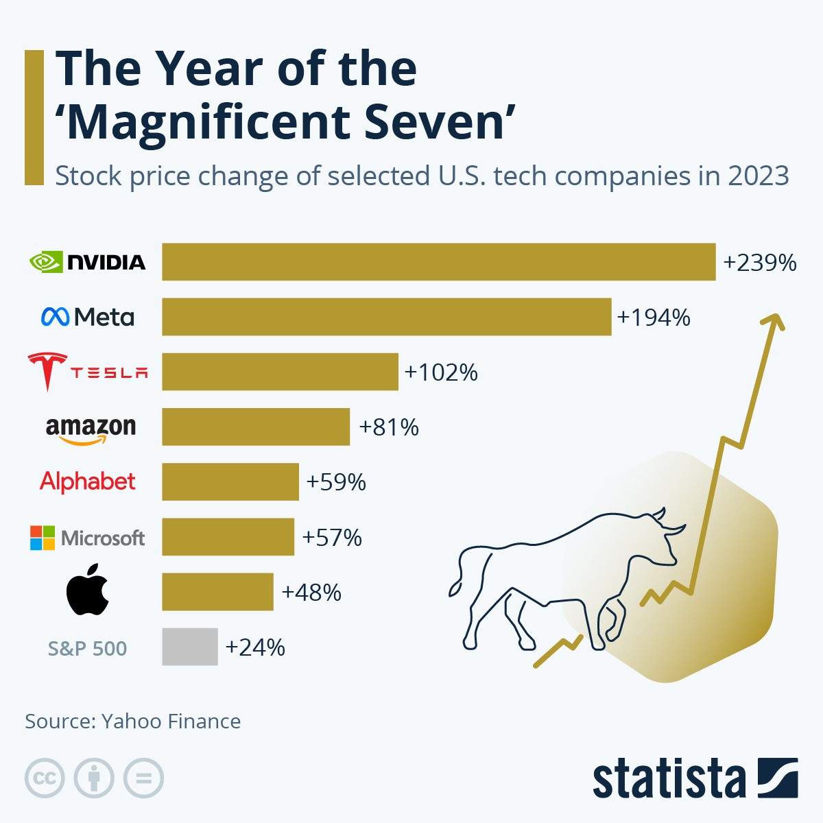 Magnificent 7 Stocks Soar