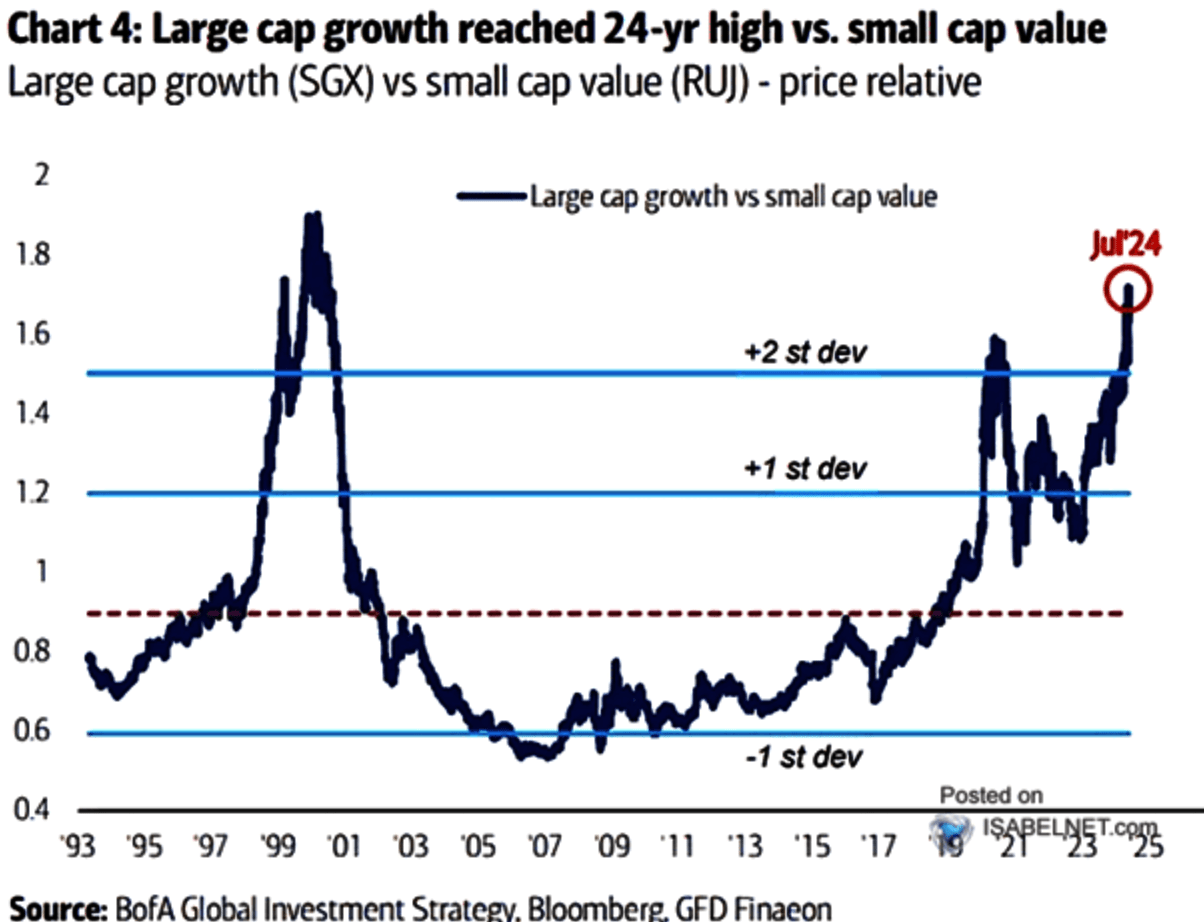 Large Caps most overvalued since dotcom boom