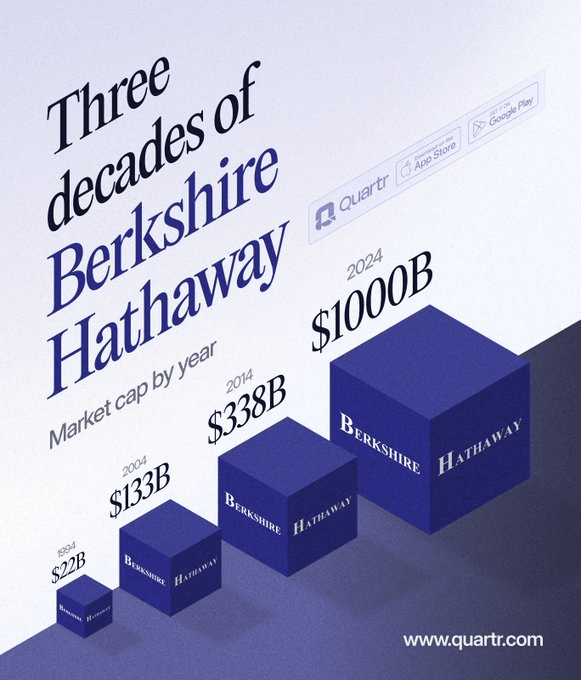 Buffett's Berkshire Soars