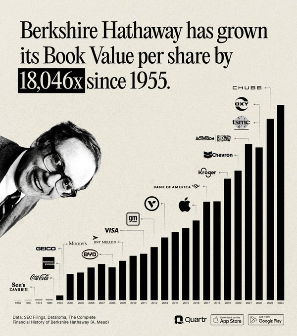 Buffett Berkshire Book Value