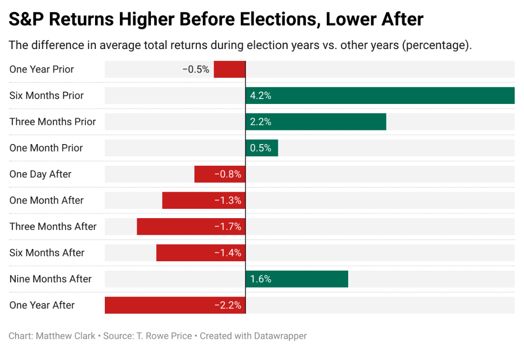 Higher Returns Before and After Election Years