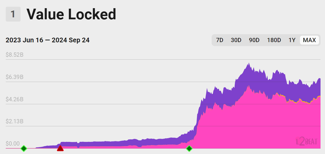 Value Locked Soars for Base