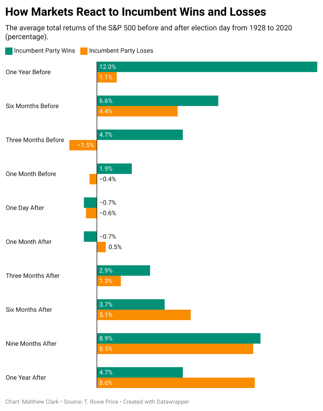 Incumbent winners aren't always good for the market...