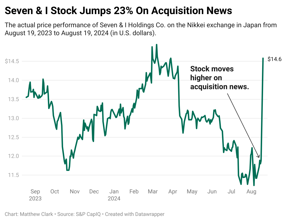 7-11 Stock is touch-and-go...