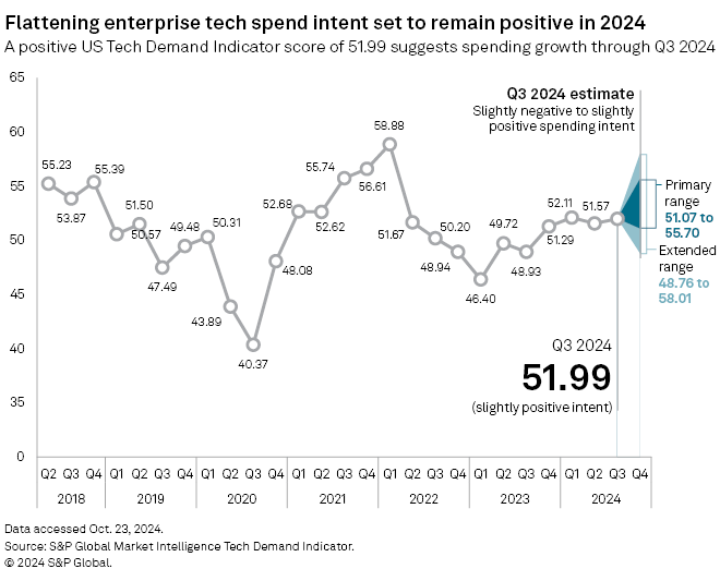 Enterprise Tech Spend Remains Positive