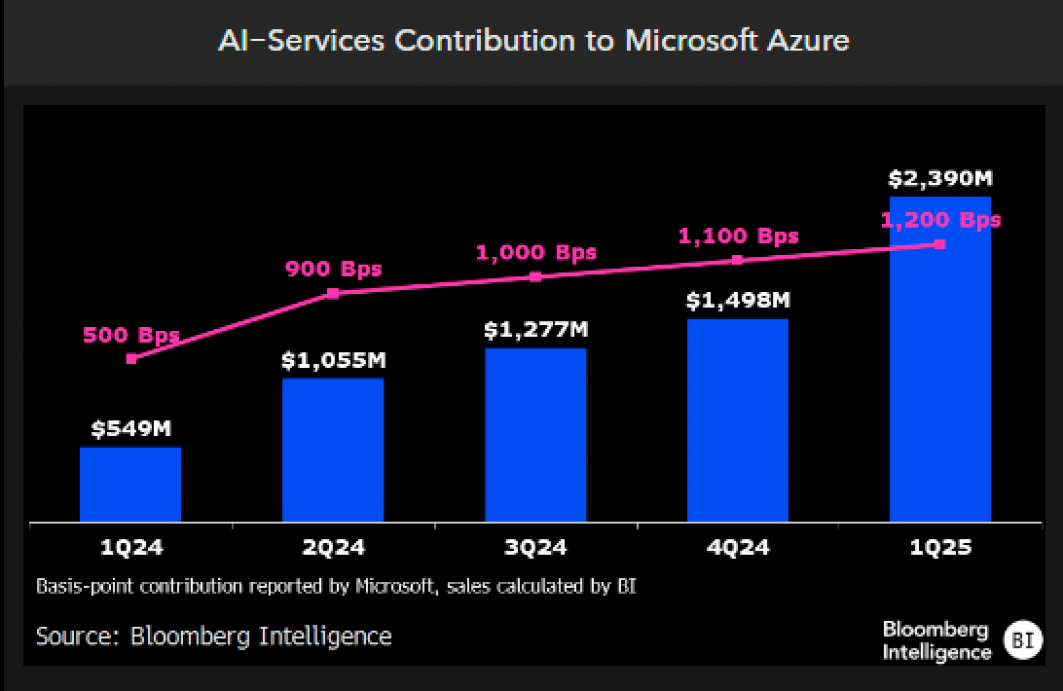 AI-Services Contribution to Microsoft Azure