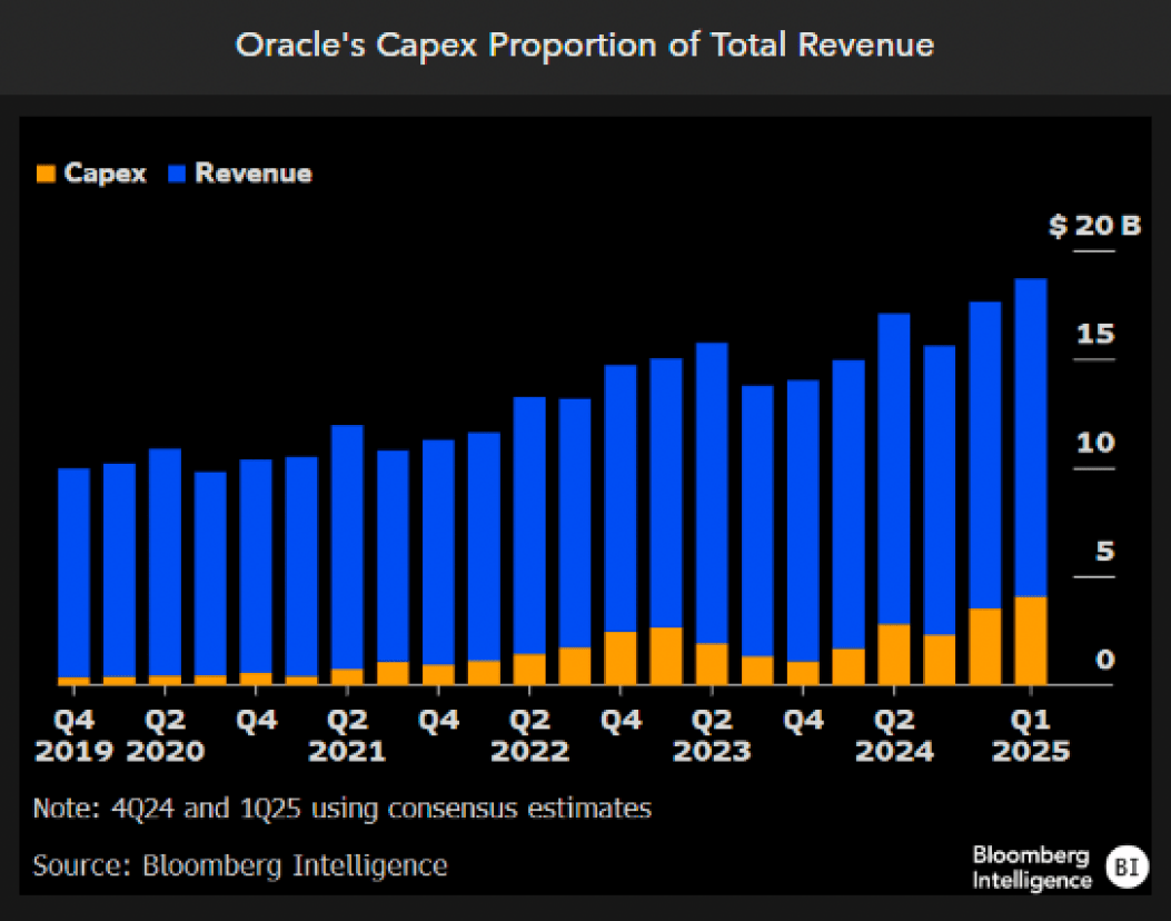 Oracle Capex Grows