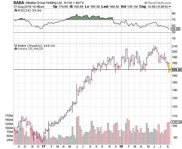 alibaba chart alibaba chart