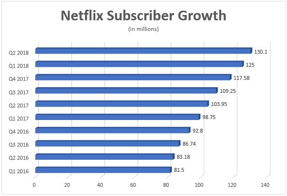 Netflix Subscriber Growth Netflix Subscriber Growth