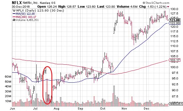 Netflix Stock June 2016 to December 2016 Netflix Stock June 2016 to December 2016