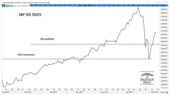 Rising Prices Pullback Rising Prices Pullback