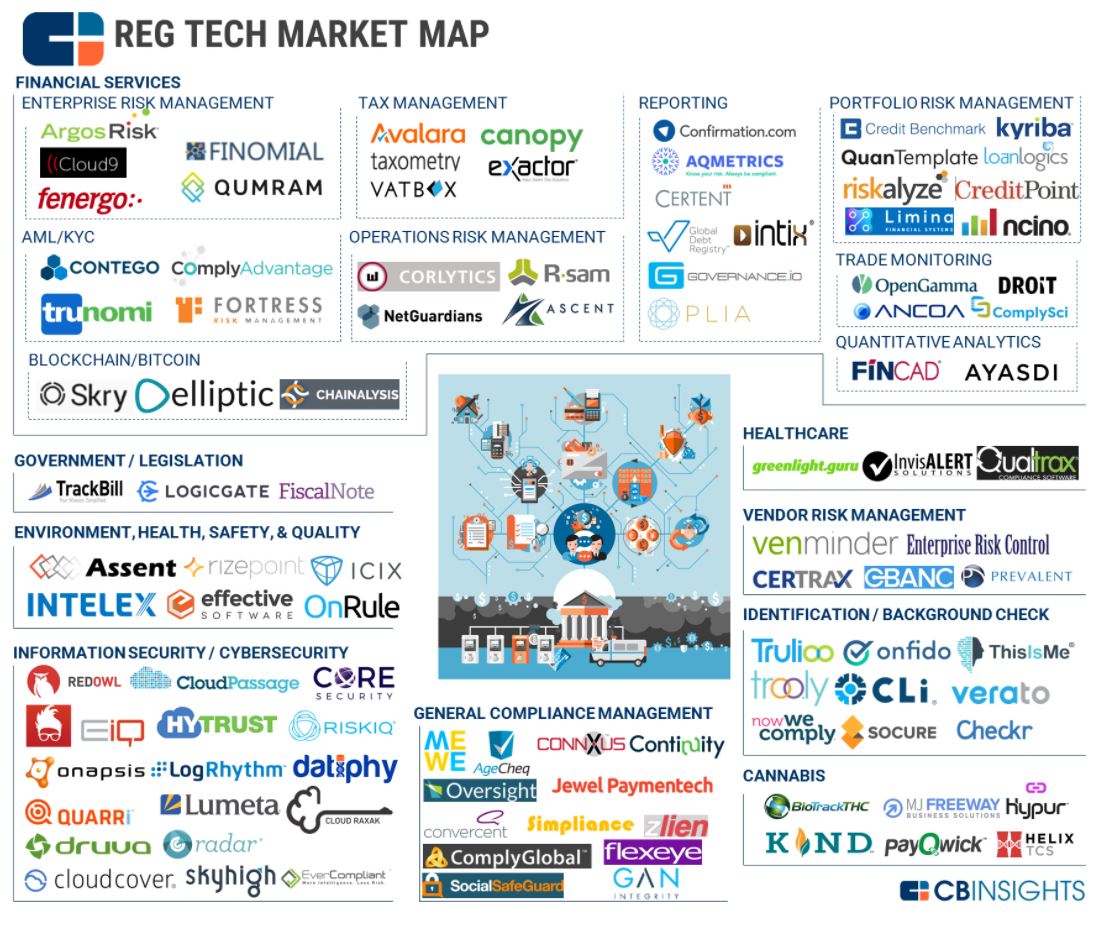There are 80 new tech companies whose products and services are finding their way into compliance-heavy industries in need of a boost to profits.