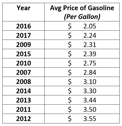 Prices are up all over the U.S. from this time last year. However, we are still paying far less for gasoline today than we did for most of the last decade.
