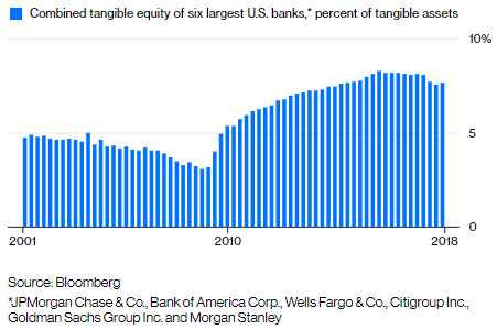 The “too big to fail” concept, where America bails out Wall Street, is supposed to be a distant memory thanks to regulations. But that’s just not the case…