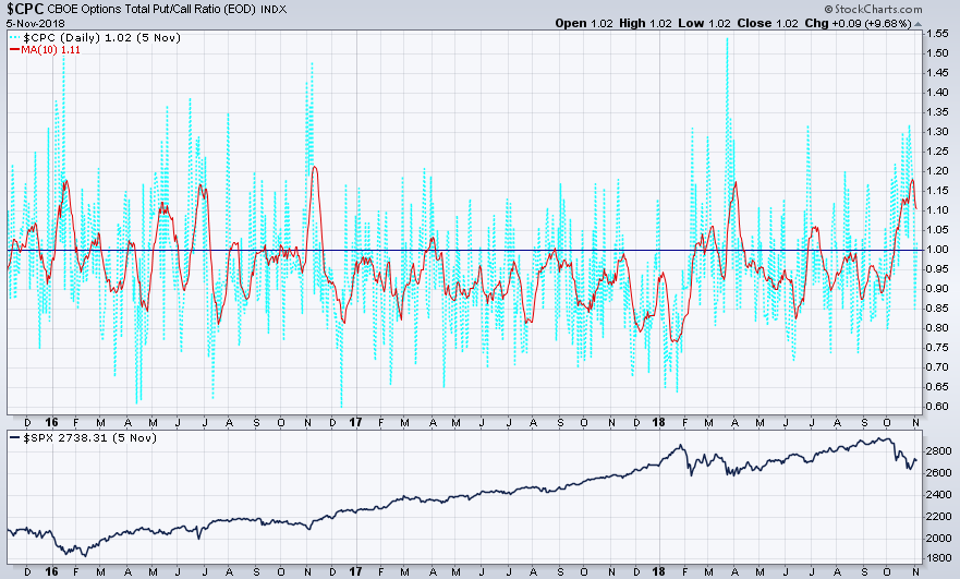 October’s wild ride may be just what the stock market needed. That's because extremes are short-lived, and ultimately make way for new rallies.