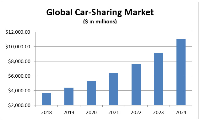 Global Car-Sharing Market Global Car-Sharing Market