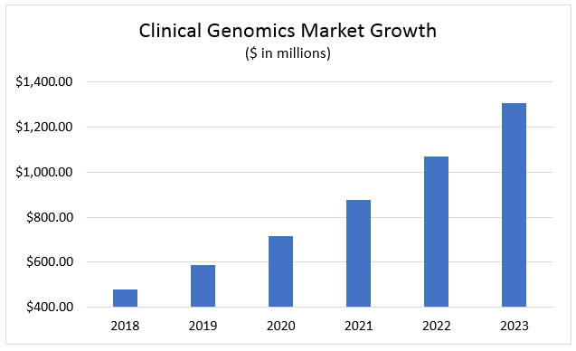 Precision medicine could revolutionize the entire health care industry, and eventually become the go-to way to help patients.