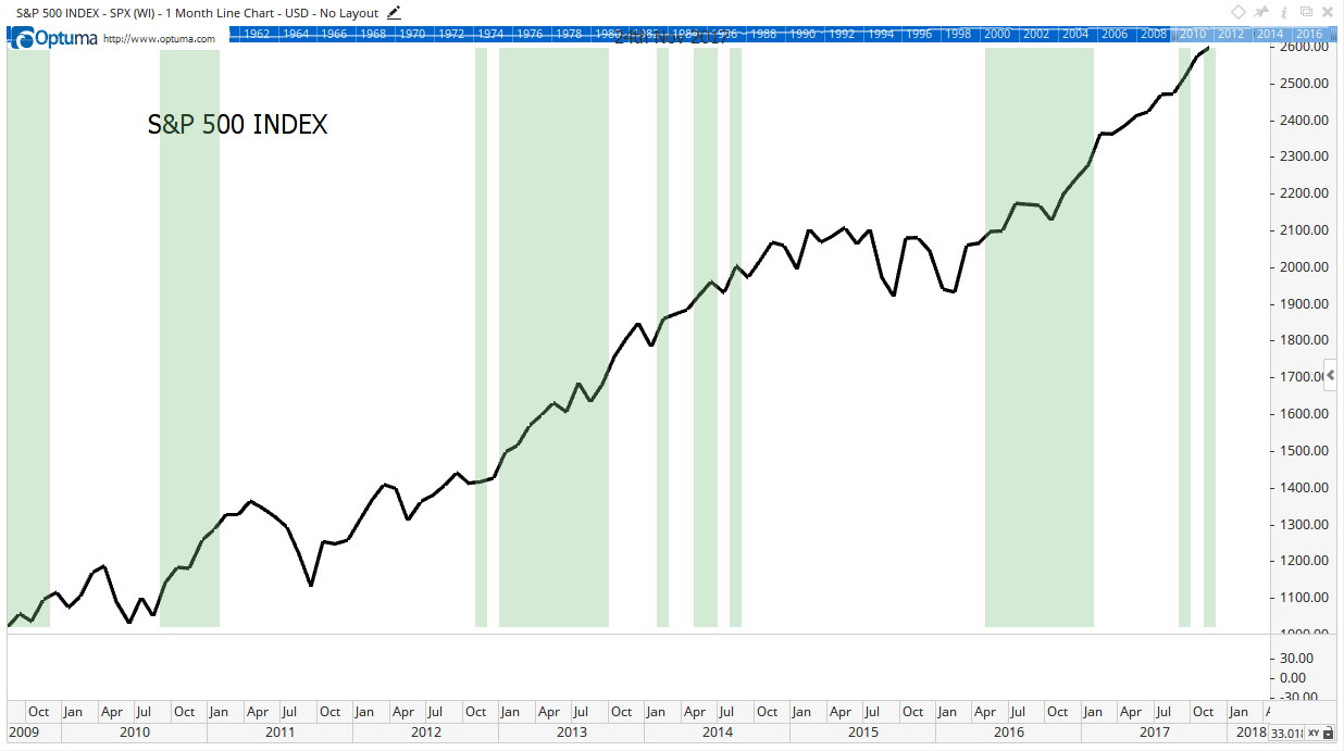 Investors are worried. But stock momentum tells us that they shouldn't be. Here's why the time to aggressively invest in the stock market is now.