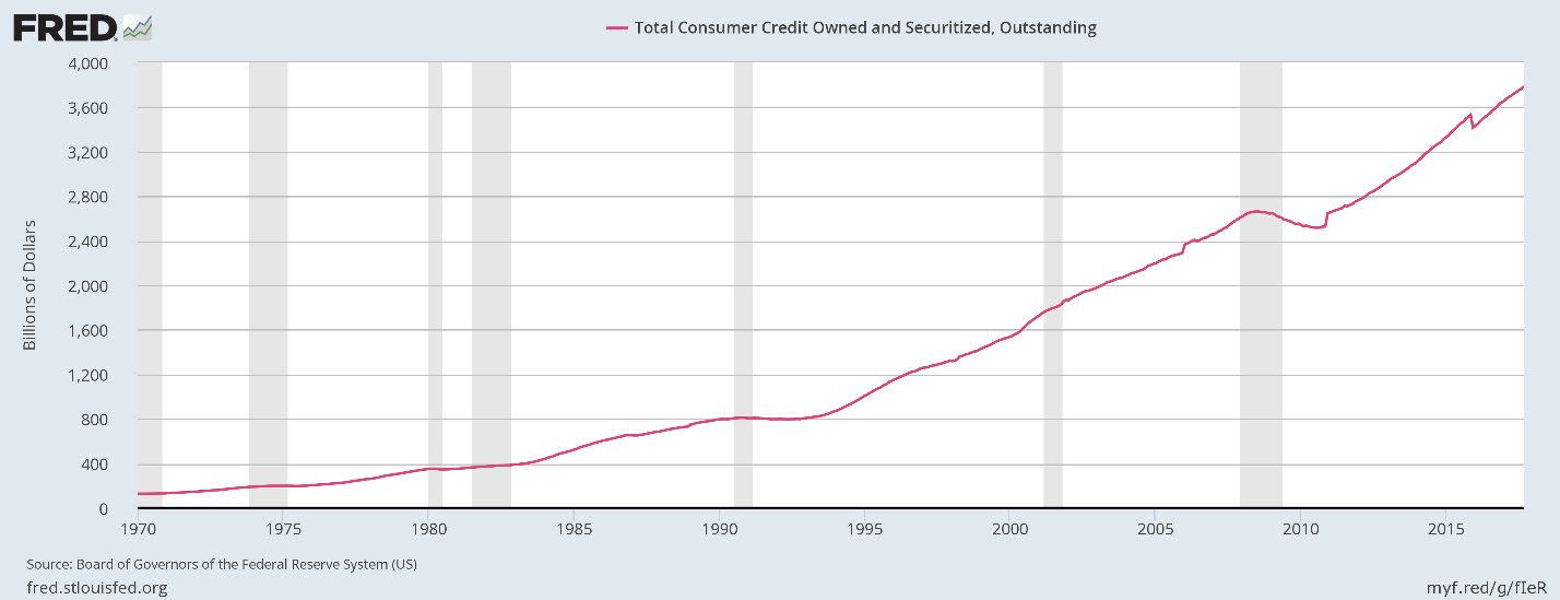 consumer_credit_FRED