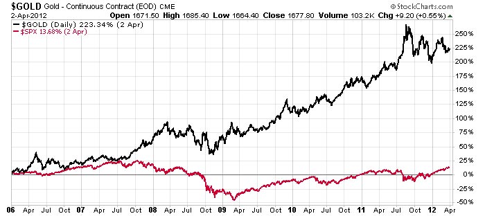 Gold Never Faltered Gold Never Faltered