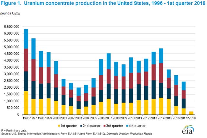 Uranium Producers Uranium Producers